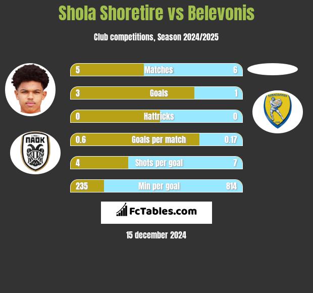 Shola Shoretire vs Belevonis h2h player stats