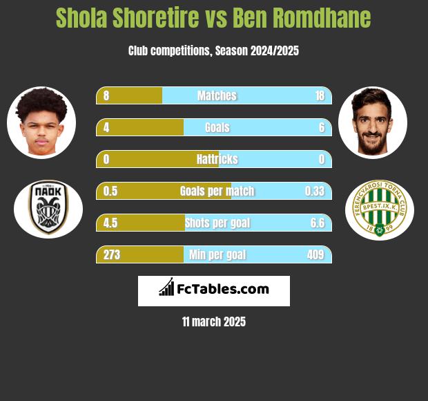 Shola Shoretire vs Ben Romdhane h2h player stats