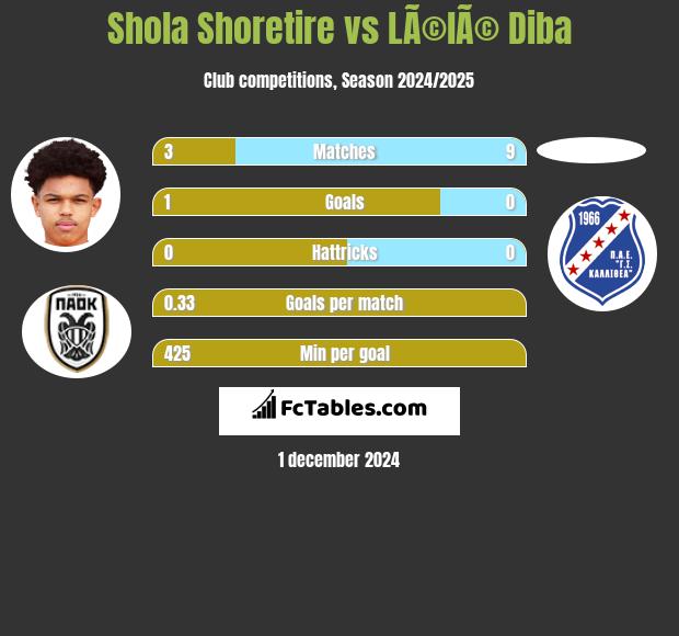 Shola Shoretire vs LÃ©lÃ© Diba h2h player stats