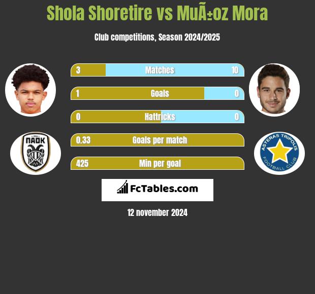 Shola Shoretire vs MuÃ±oz Mora h2h player stats