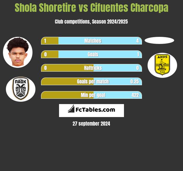 Shola Shoretire vs Cifuentes Charcopa h2h player stats