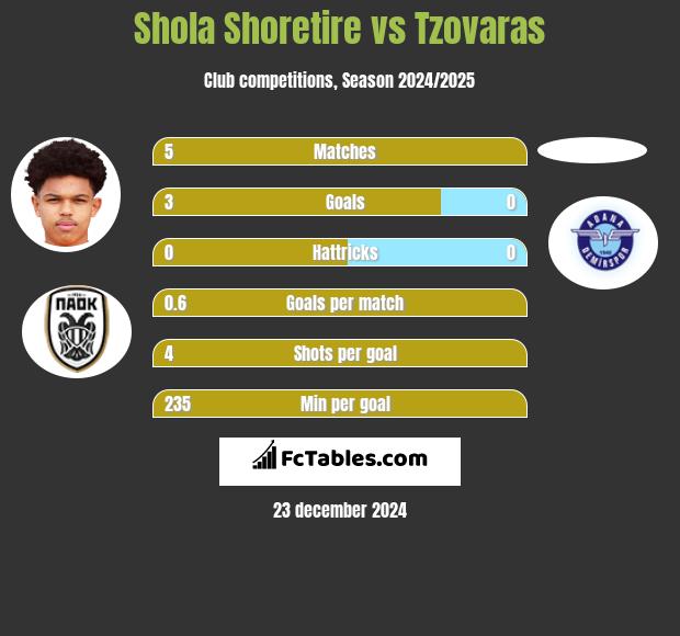 Shola Shoretire vs Tzovaras h2h player stats