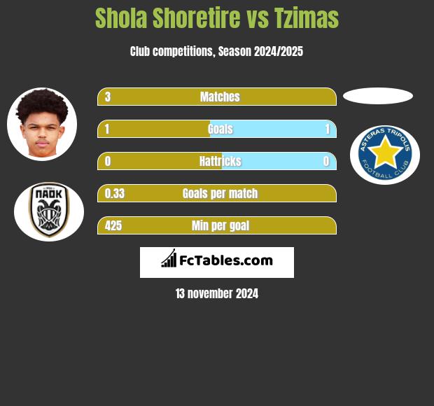 Shola Shoretire vs Tzimas h2h player stats