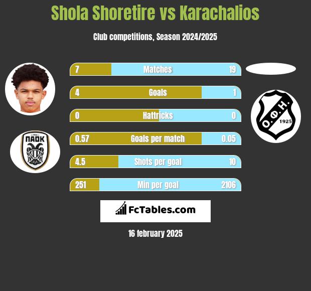 Shola Shoretire vs Karachalios h2h player stats