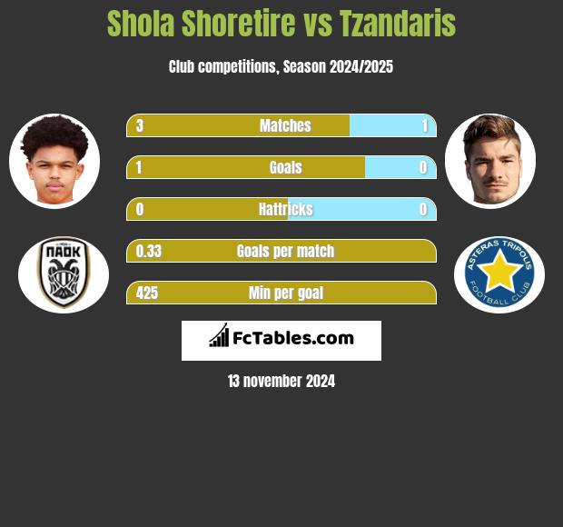 Shola Shoretire vs Tzandaris h2h player stats