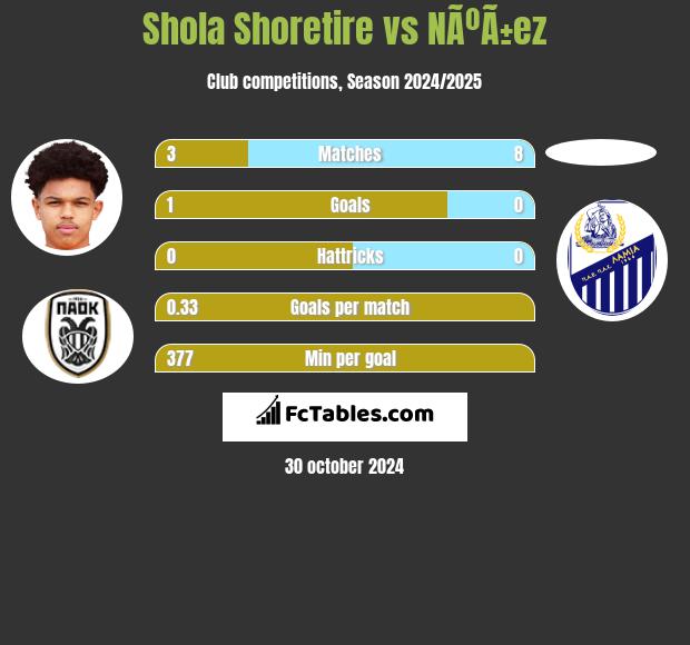 Shola Shoretire vs NÃºÃ±ez h2h player stats