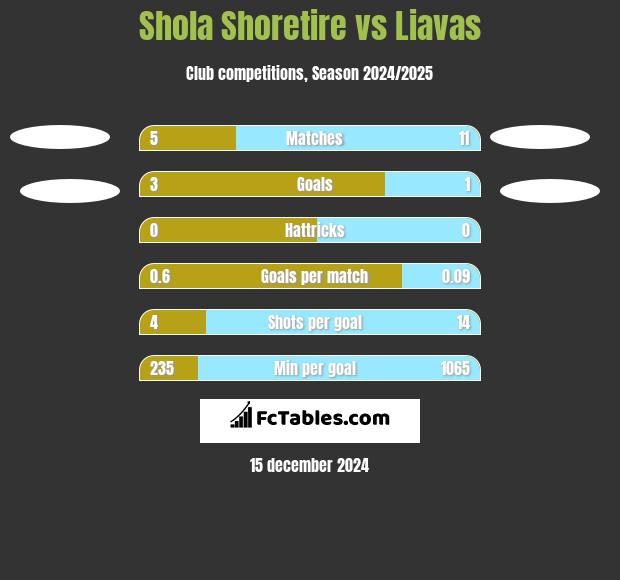 Shola Shoretire vs Liavas h2h player stats