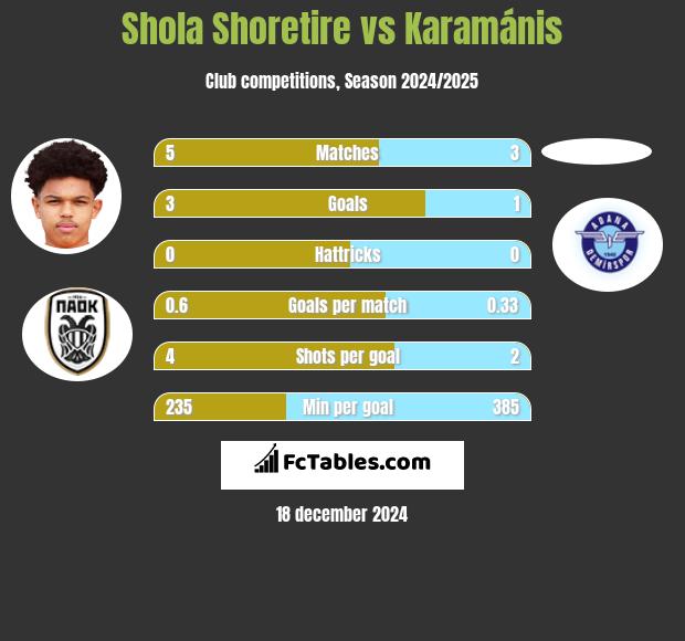 Shola Shoretire vs Karamánis h2h player stats