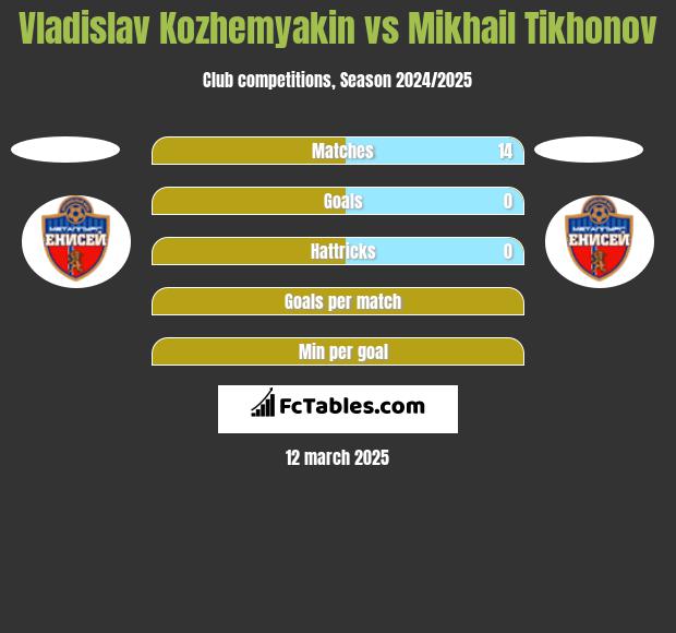 Vladislav Kozhemyakin vs Mikhail Tikhonov h2h player stats