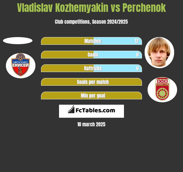 Vladislav Kozhemyakin vs Perchenok h2h player stats