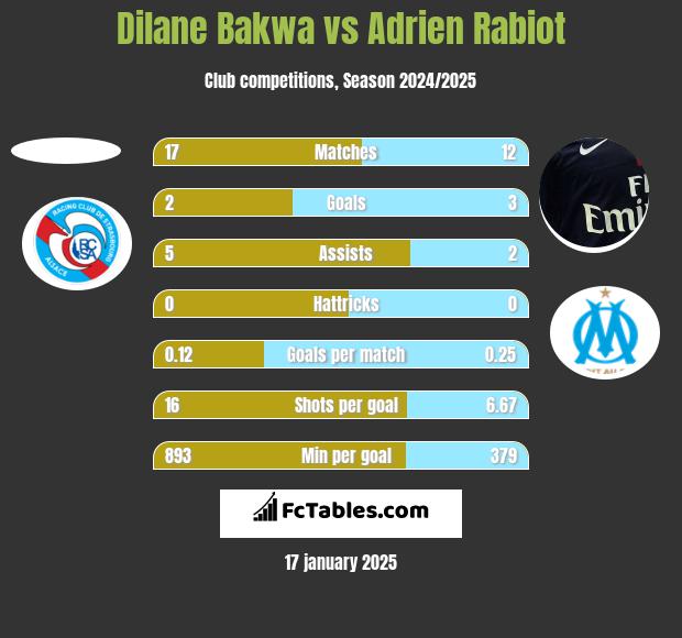 Dilane Bakwa vs Adrien Rabiot h2h player stats