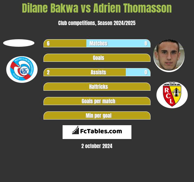 Dilane Bakwa vs Adrien Thomasson h2h player stats