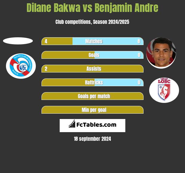 Dilane Bakwa vs Benjamin Andre h2h player stats