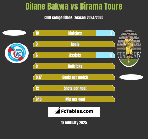 Dilane Bakwa vs Birama Toure h2h player stats