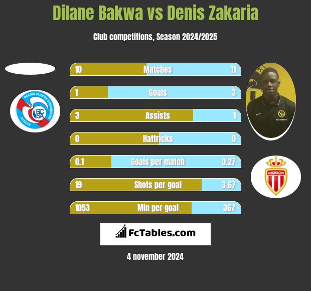 Dilane Bakwa vs Denis Zakaria h2h player stats