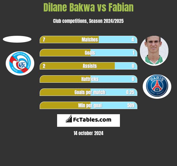 Dilane Bakwa vs Fabian h2h player stats