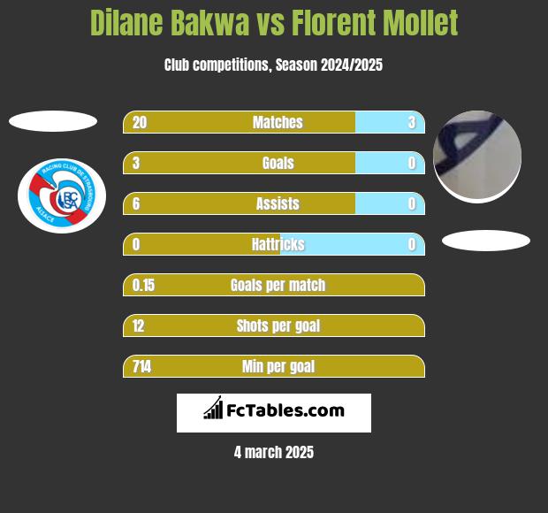 Dilane Bakwa vs Florent Mollet h2h player stats