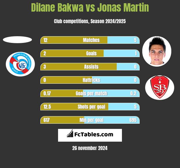 Dilane Bakwa vs Jonas Martin h2h player stats