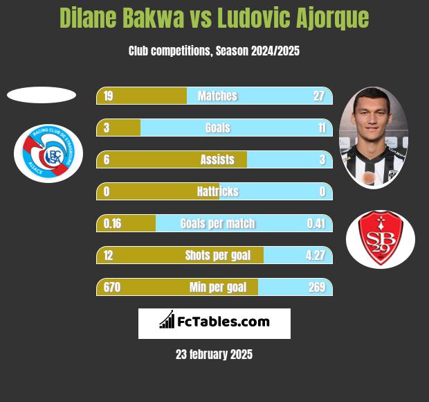 Dilane Bakwa vs Ludovic Ajorque h2h player stats