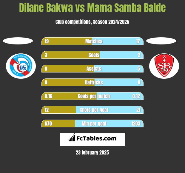 Dilane Bakwa vs Mama Samba Balde h2h player stats