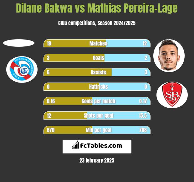 Dilane Bakwa vs Mathias Pereira-Lage h2h player stats