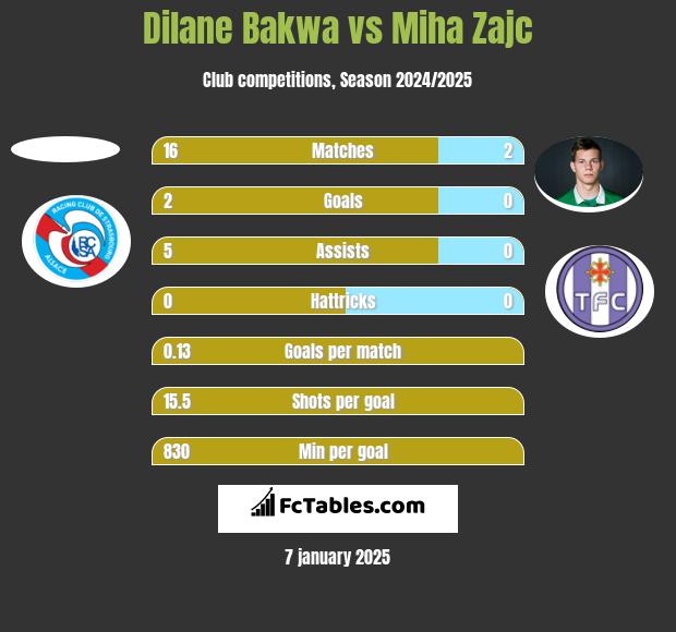 Dilane Bakwa vs Miha Zajc h2h player stats