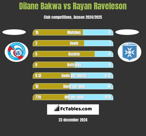 Dilane Bakwa vs Rayan Raveleson h2h player stats