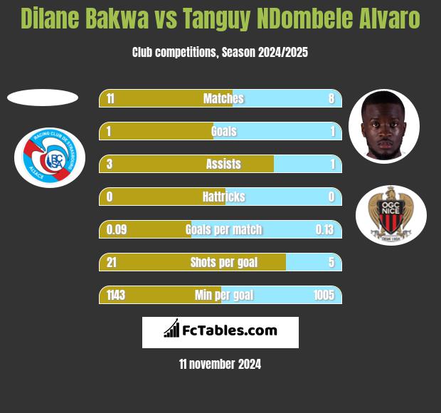 Dilane Bakwa vs Tanguy NDombele Alvaro h2h player stats