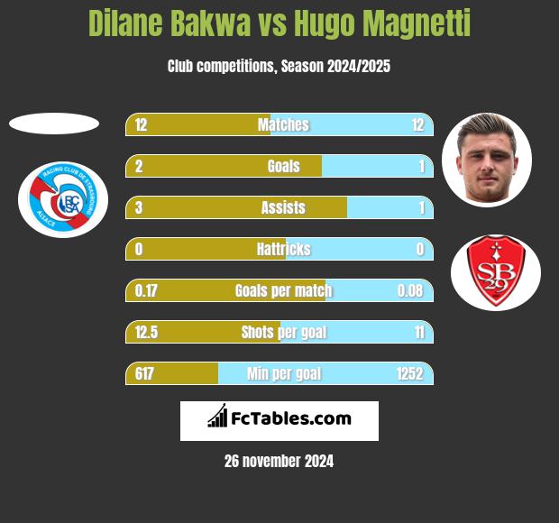 Dilane Bakwa vs Hugo Magnetti h2h player stats