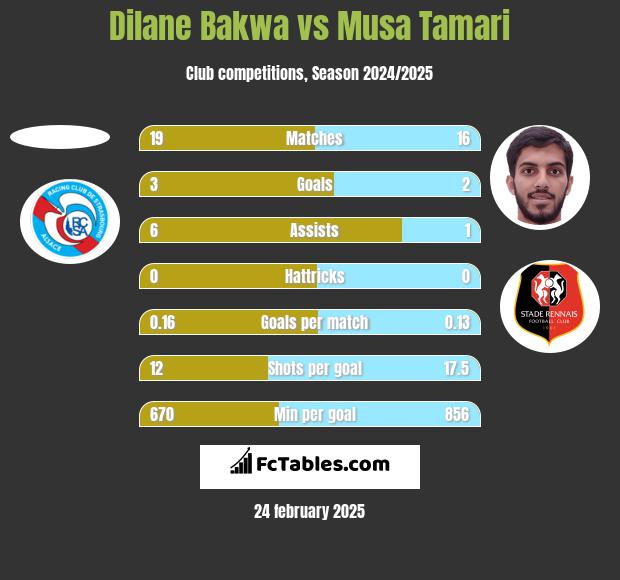 Dilane Bakwa vs Musa Tamari h2h player stats