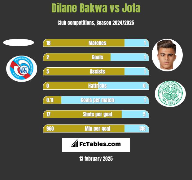 Dilane Bakwa vs Jota h2h player stats