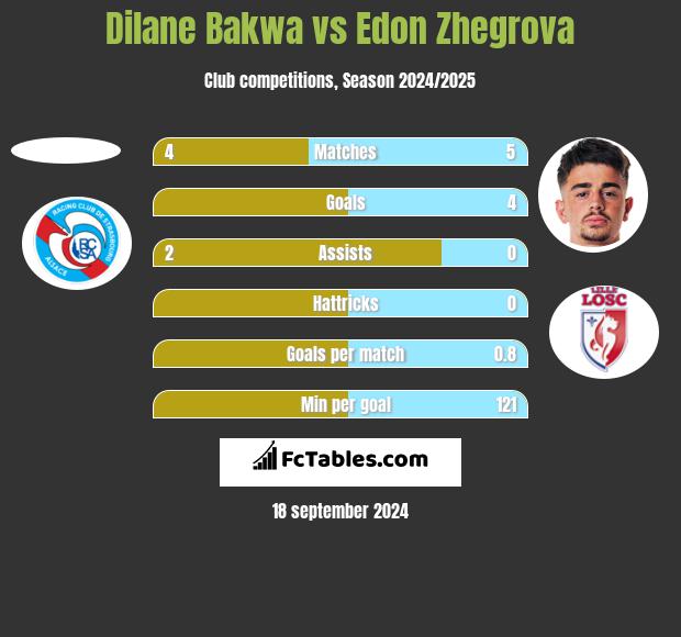 Dilane Bakwa vs Edon Zhegrova h2h player stats