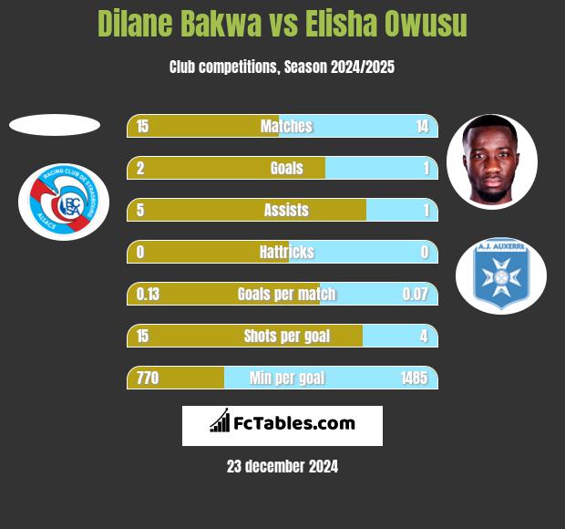 Dilane Bakwa vs Elisha Owusu h2h player stats