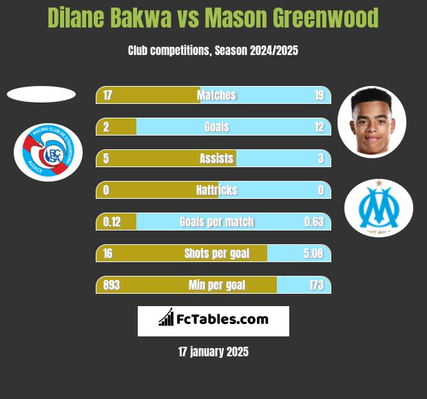 Dilane Bakwa vs Mason Greenwood h2h player stats