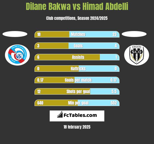 Dilane Bakwa vs Himad Abdelli h2h player stats