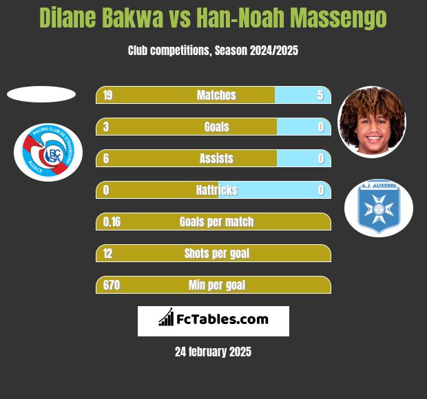 Dilane Bakwa vs Han-Noah Massengo h2h player stats