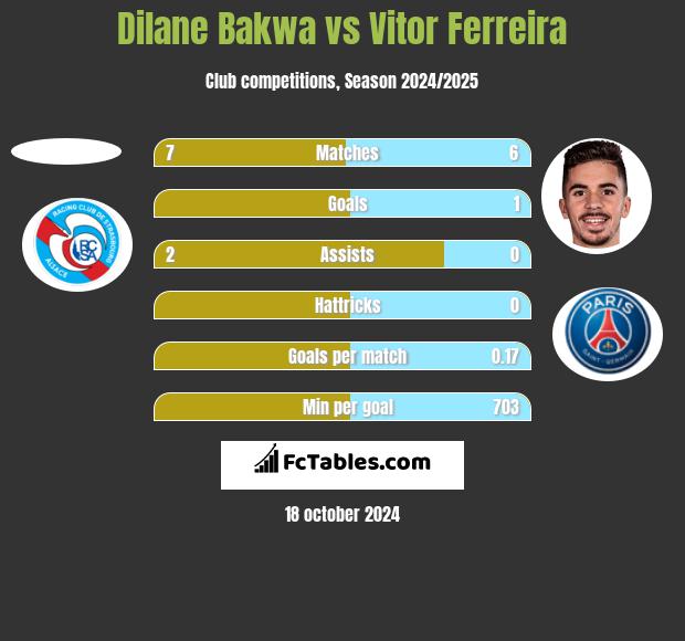 Dilane Bakwa vs Vitor Ferreira h2h player stats