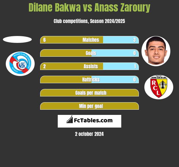 Dilane Bakwa vs Anass Zaroury h2h player stats