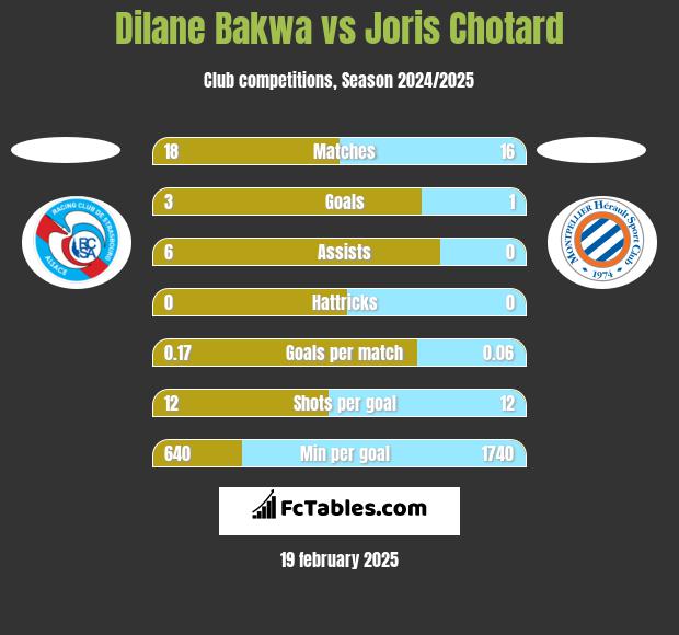 Dilane Bakwa vs Joris Chotard h2h player stats