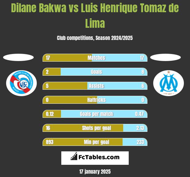 Dilane Bakwa vs Luis Henrique Tomaz de Lima h2h player stats