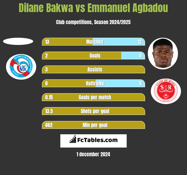 Dilane Bakwa vs Emmanuel Agbadou h2h player stats