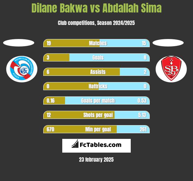 Dilane Bakwa vs Abdallah Sima h2h player stats