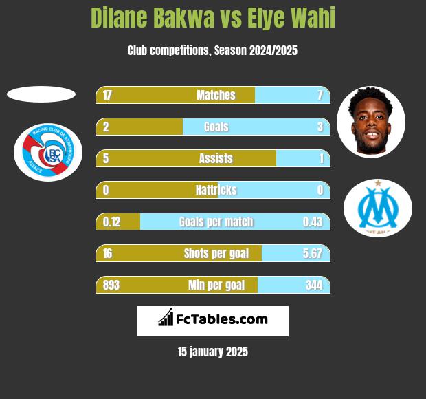 Dilane Bakwa vs Elye Wahi h2h player stats