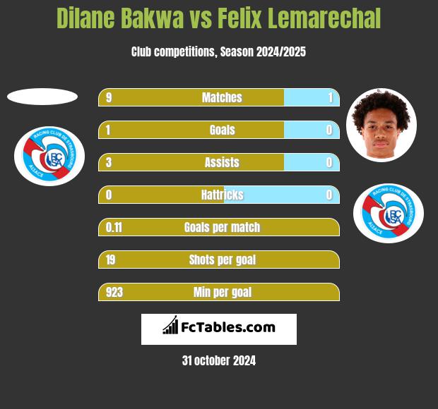 Dilane Bakwa vs Felix Lemarechal h2h player stats