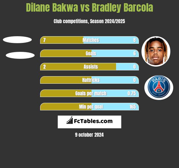 Dilane Bakwa vs Bradley Barcola h2h player stats