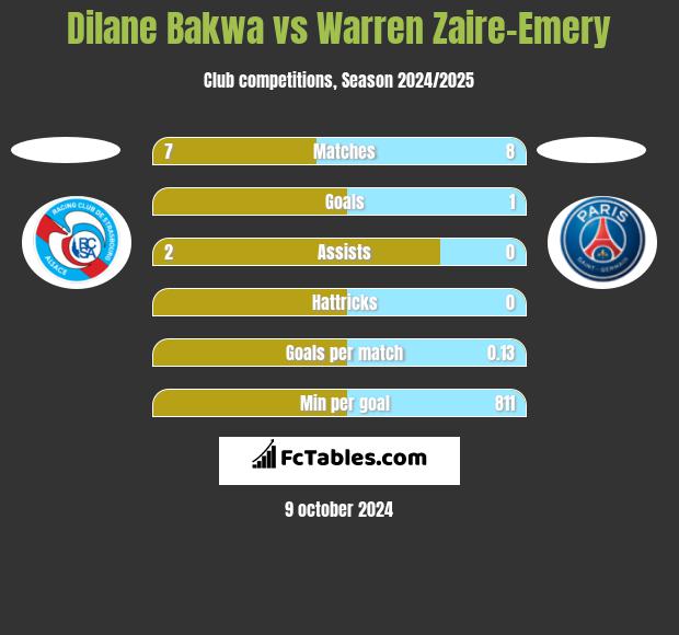 Dilane Bakwa vs Warren Zaire-Emery h2h player stats