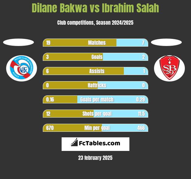 Dilane Bakwa vs Ibrahim Salah h2h player stats