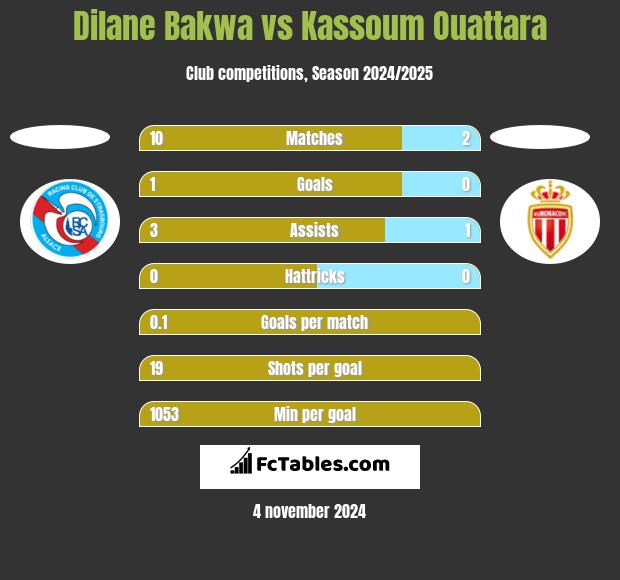 Dilane Bakwa vs Kassoum Ouattara h2h player stats