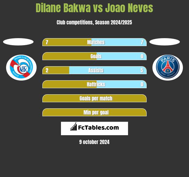 Dilane Bakwa vs Joao Neves h2h player stats