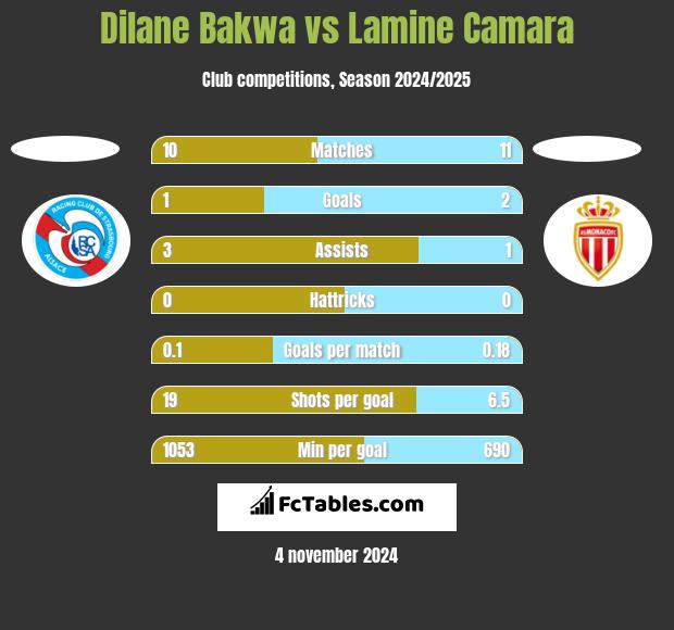 Dilane Bakwa vs Lamine Camara h2h player stats